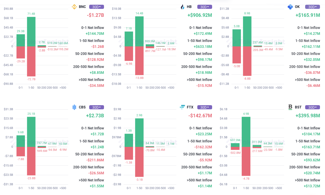 Funds flow in the Ethereum market of major exchanges in the past 30 days, source: tokeninsight.com