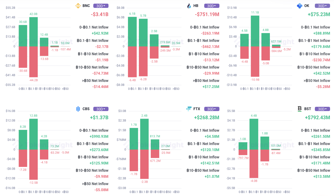 Funds flow in the Bitcoin market of major exchanges in the past 30 days, source: tokeninsight.com