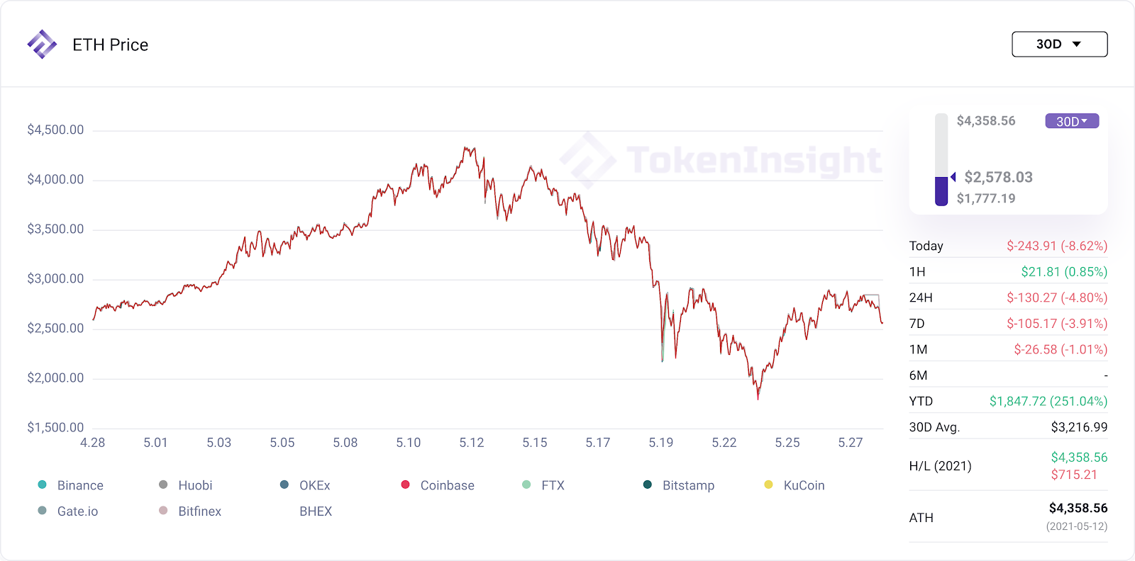 Ethereum price changes in the past 30 days, source: tokeninsight.com