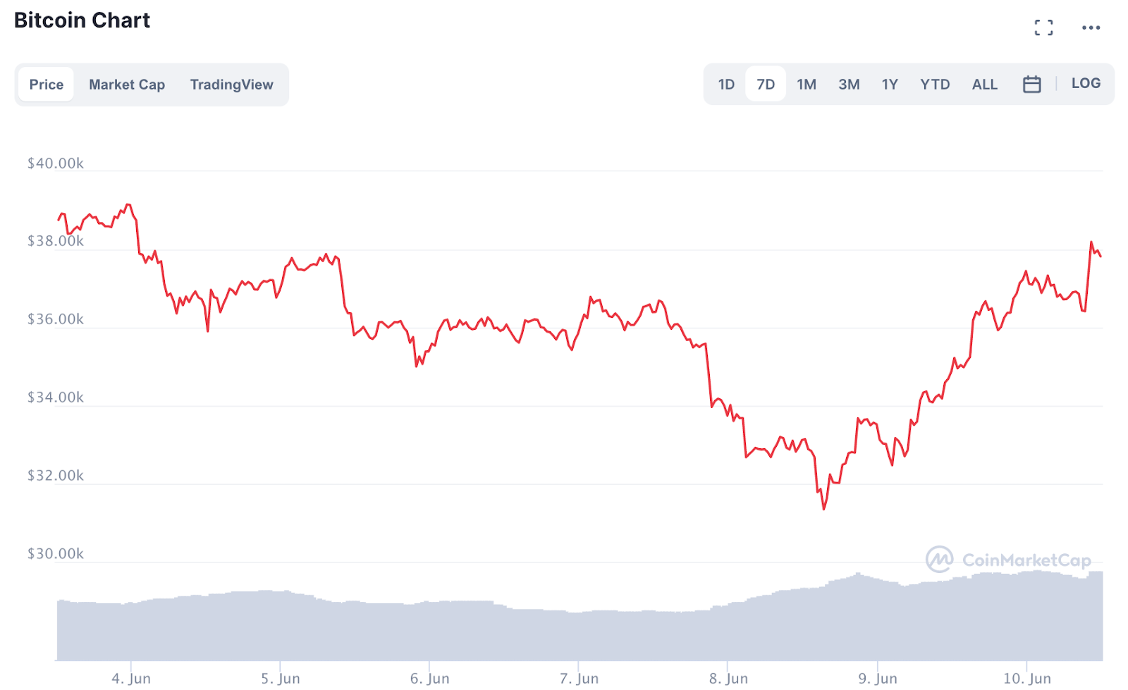 bitcoinchart