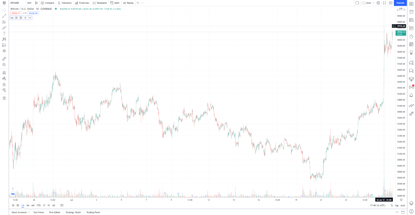 BTCUSD TradingView