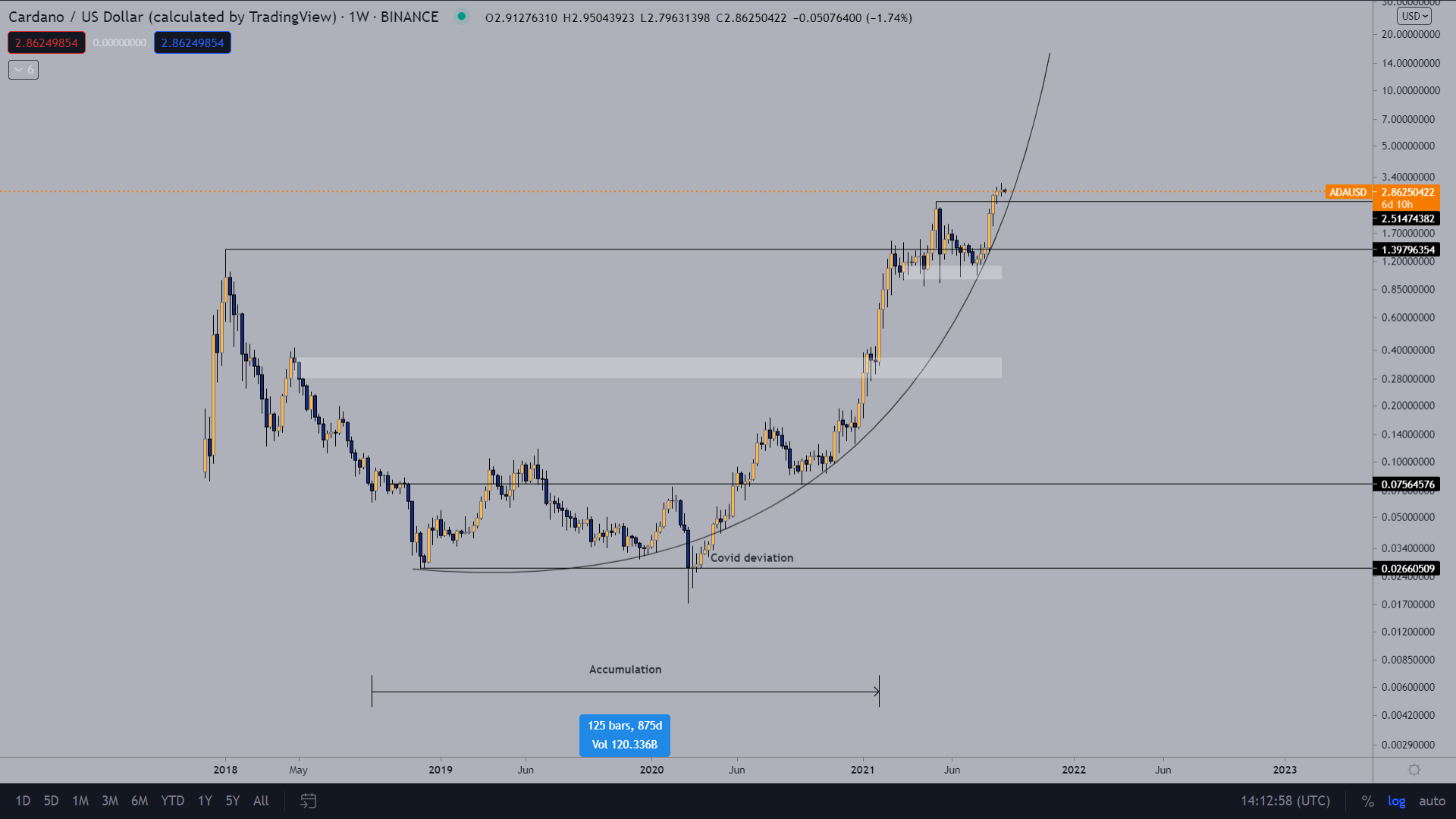 Cardano Ada Price Analysis Will Cardano Continue The Bull Run Coinmarketcap Cardano Ada Price Analysis Will Cardano Continue The Bull Run Coinmarketcap
