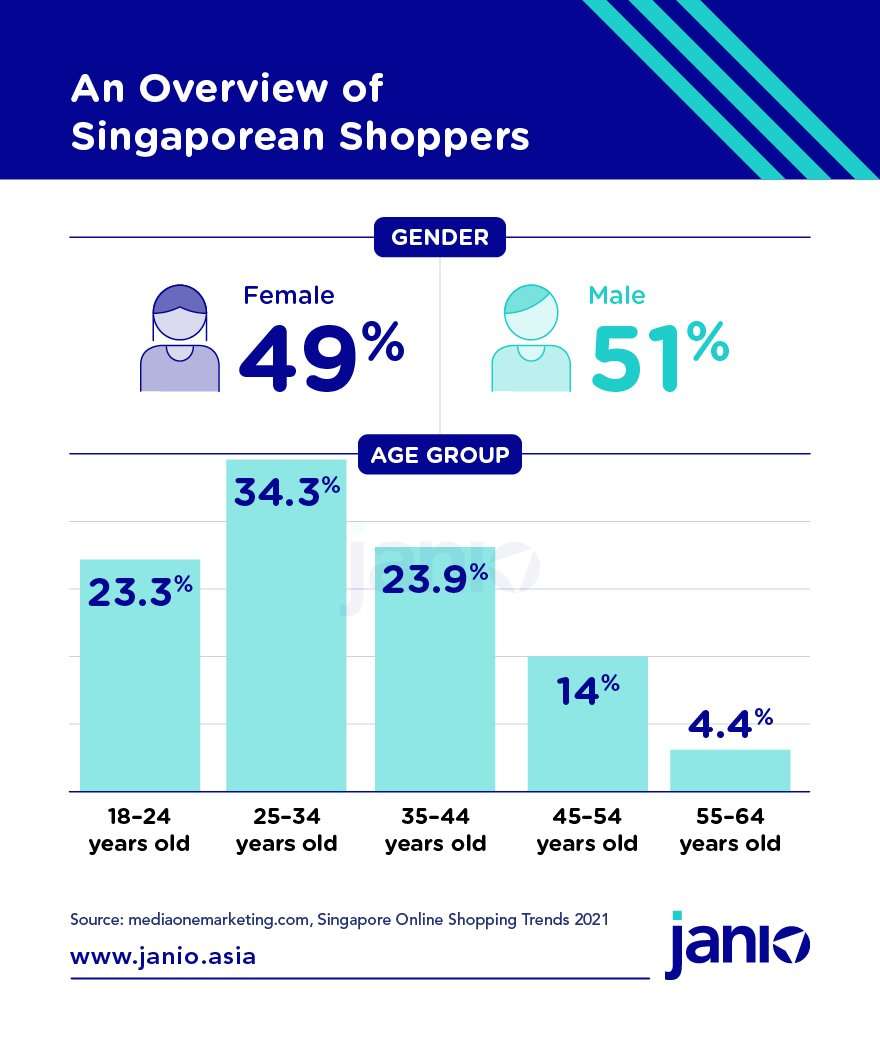 Why do Singaporeans shop online?