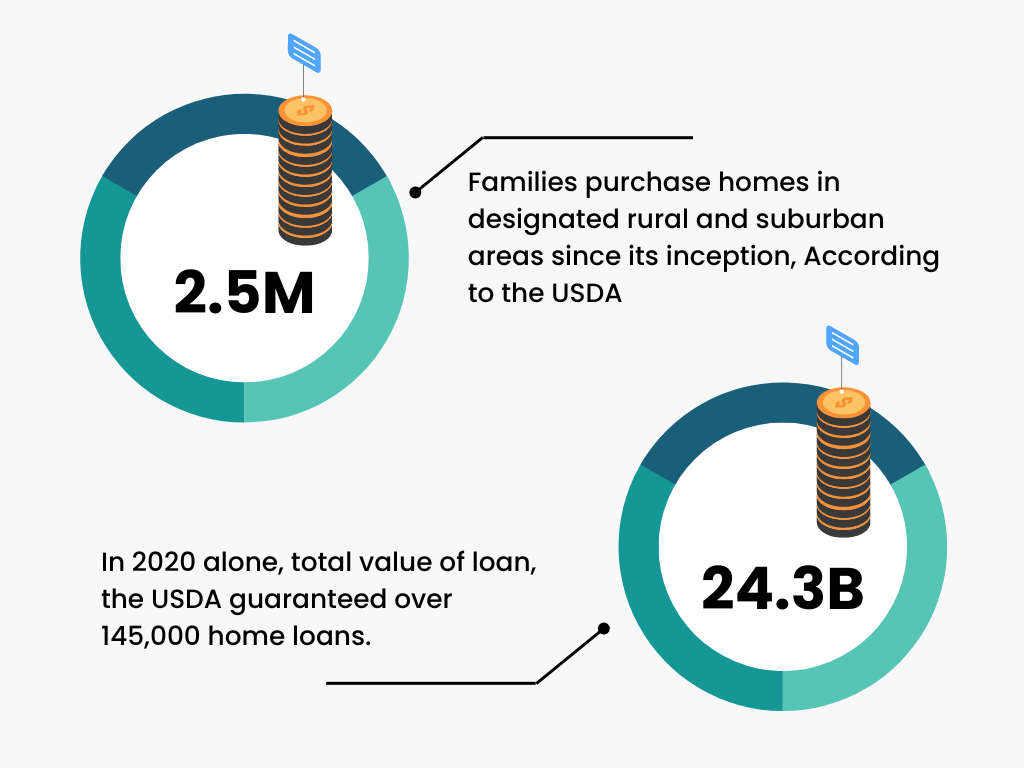 USDA Eligibility To Build A Home In Rural Area