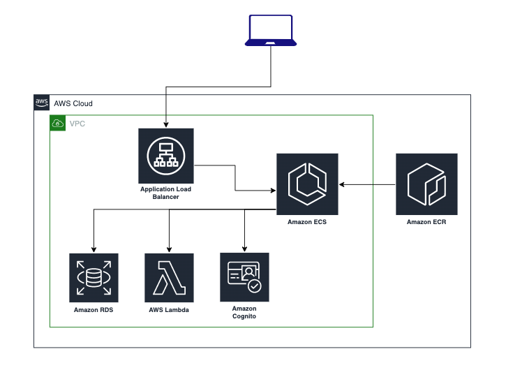 System-Architecture-ECS