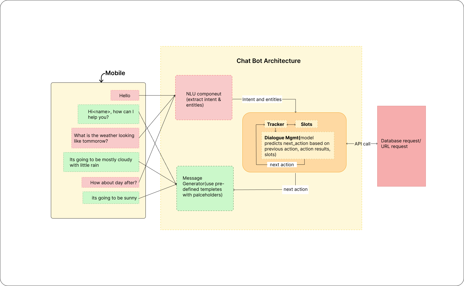 The Ultimate Guide to Understanding Chatbot Architecture and How They Work