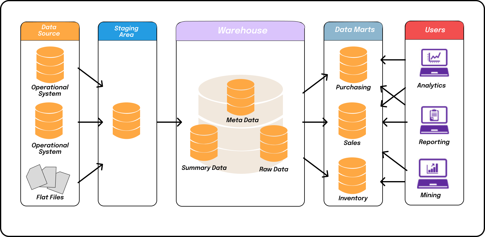 Demystifying Data Architecture Patterns and Data Modeling: A ...