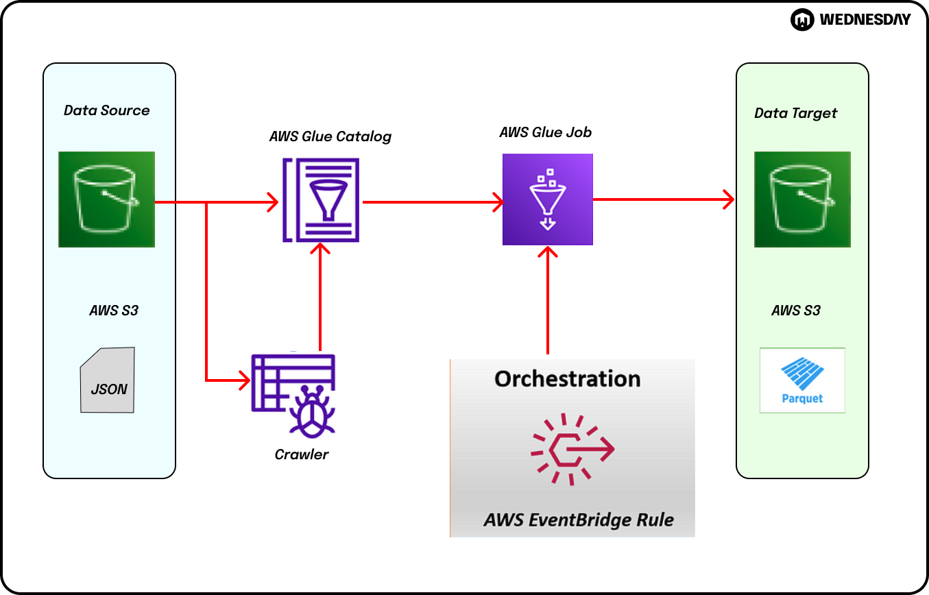 Demystifying Data Architecture Patterns and Data Modeling: A ...
