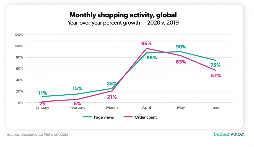 monthy shopping activity line graph