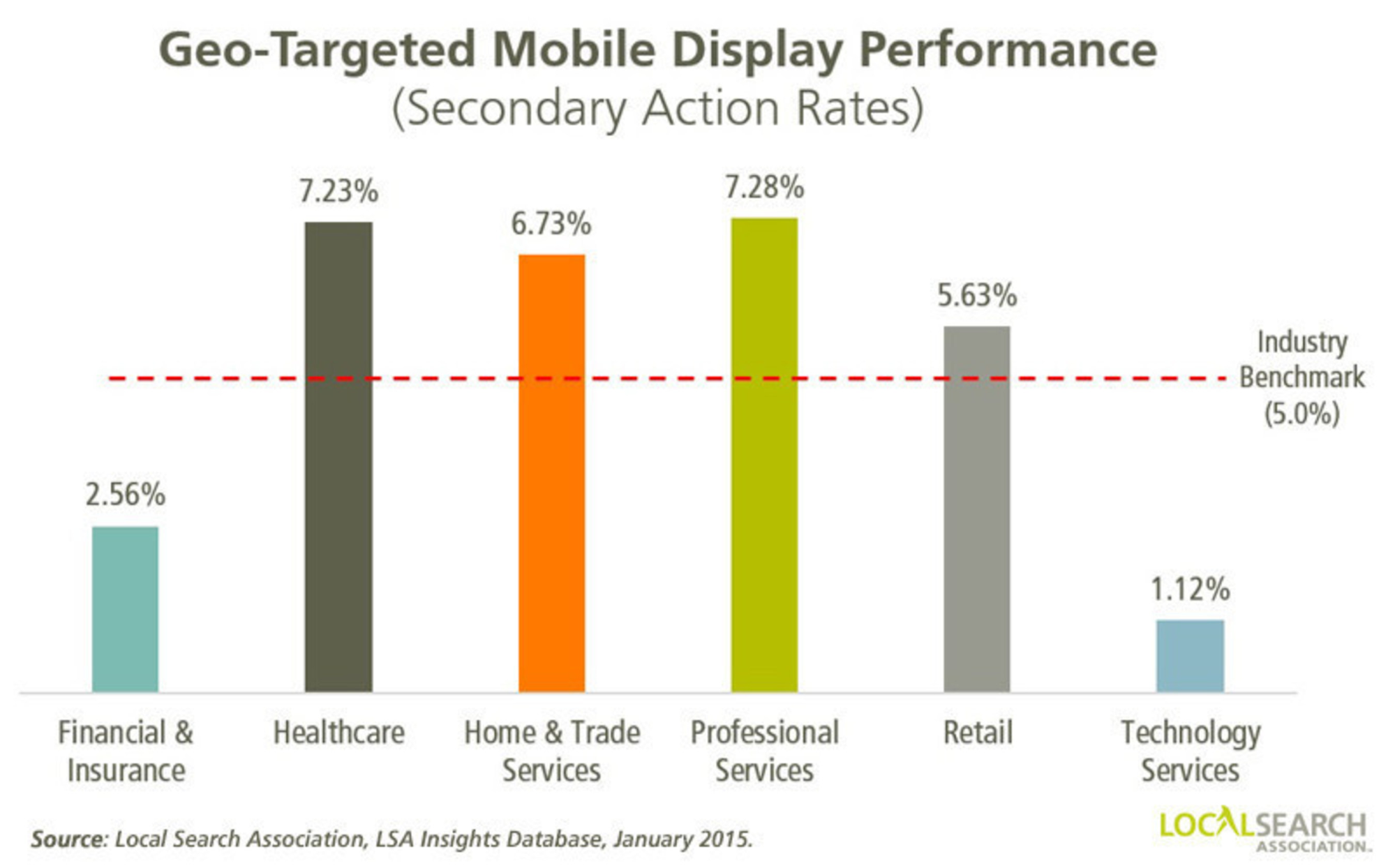 geo targeting bar graph