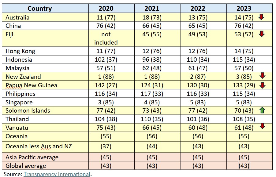 New Zealand still ranks ‘King of the Castle’ in Oceania but faces ...