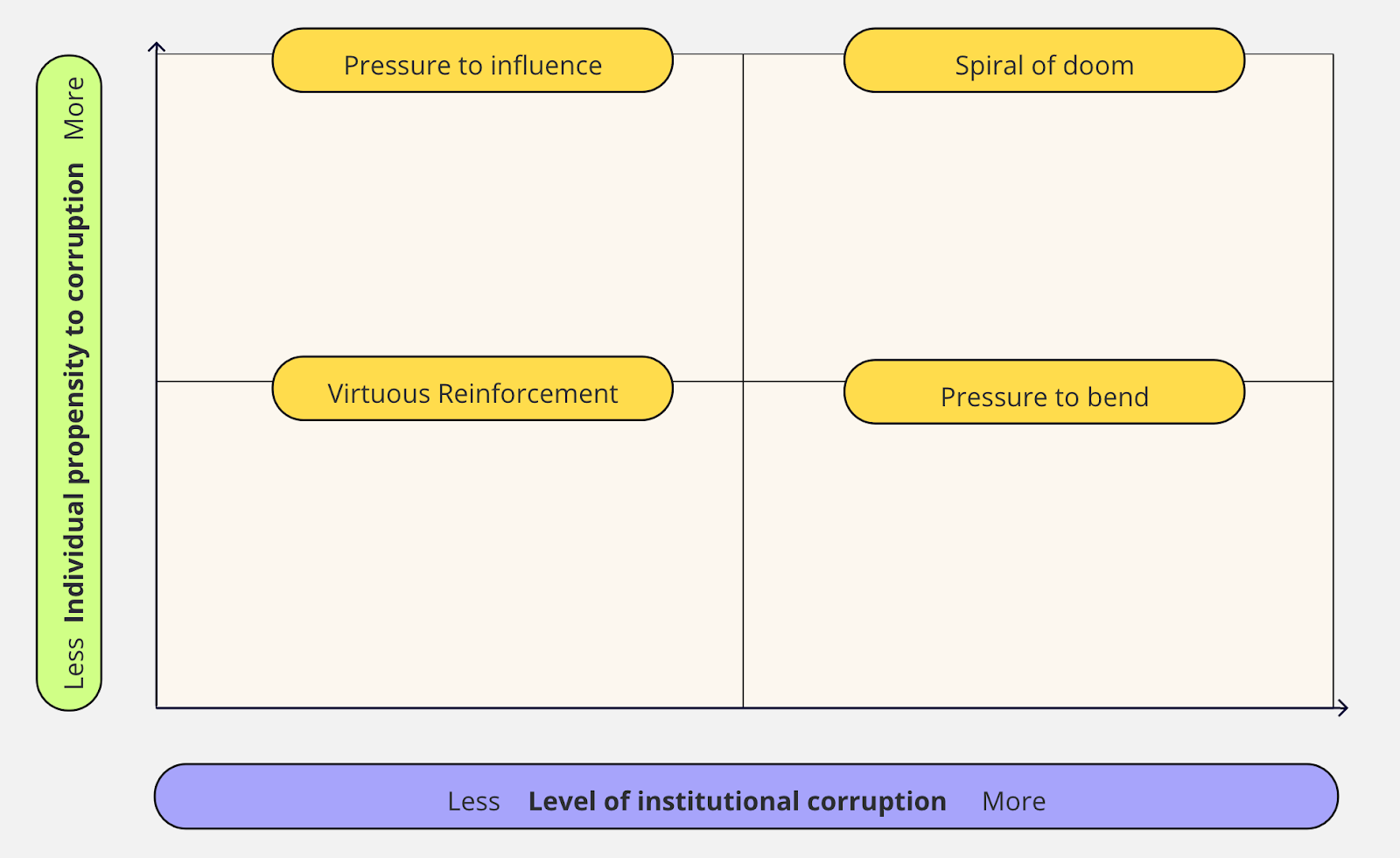 The Corruption box and the importance of high-integrity institutions
