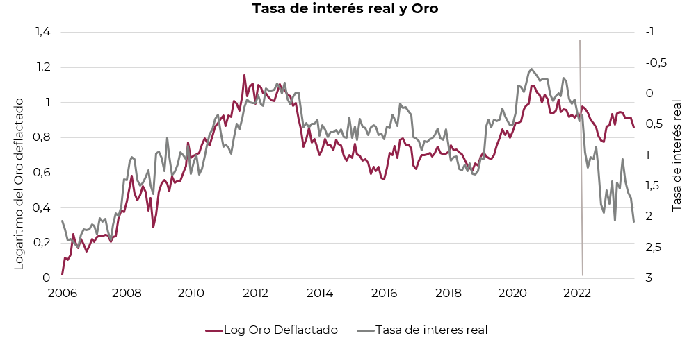 Relación entre la tasa de interés real y el precio del oro - Cohen ...