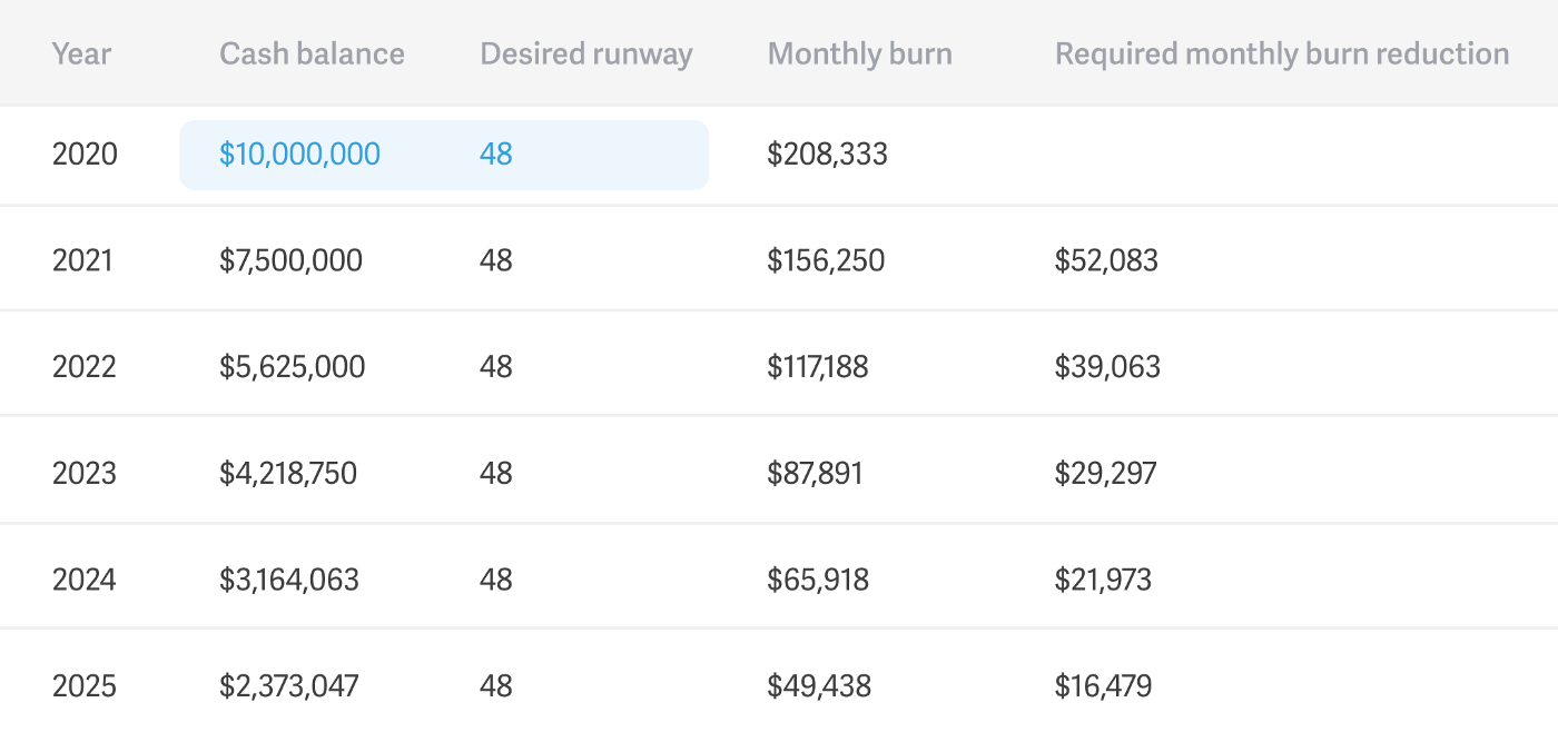 48-month plan if you have $10M in the bank