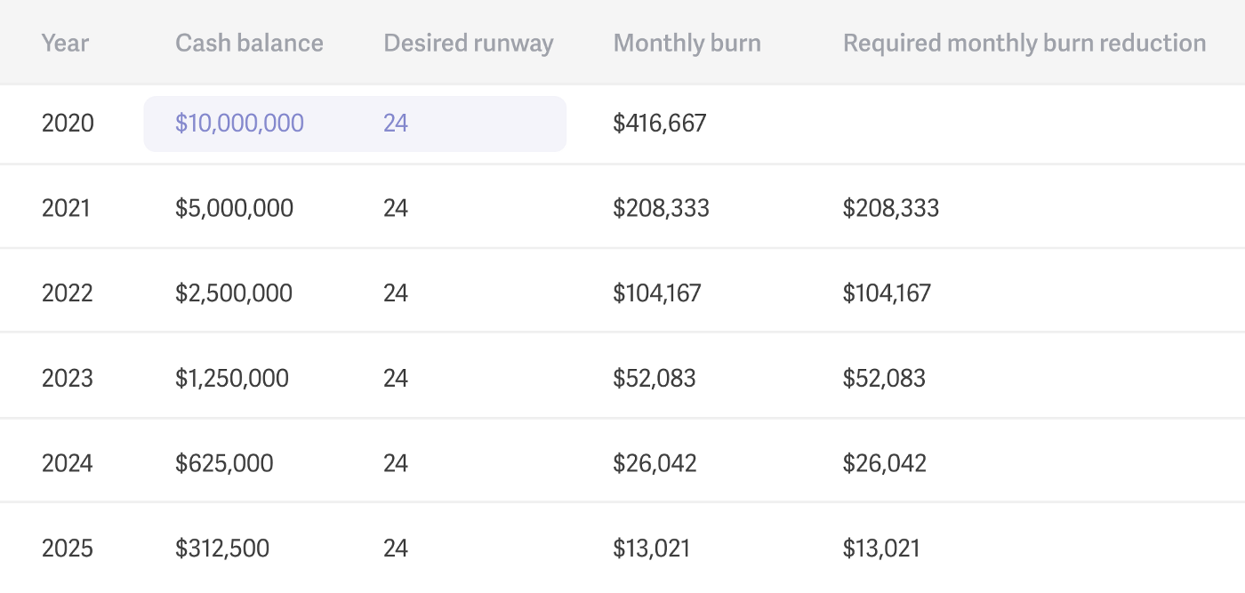 24 month plan if you have $10M in the bank