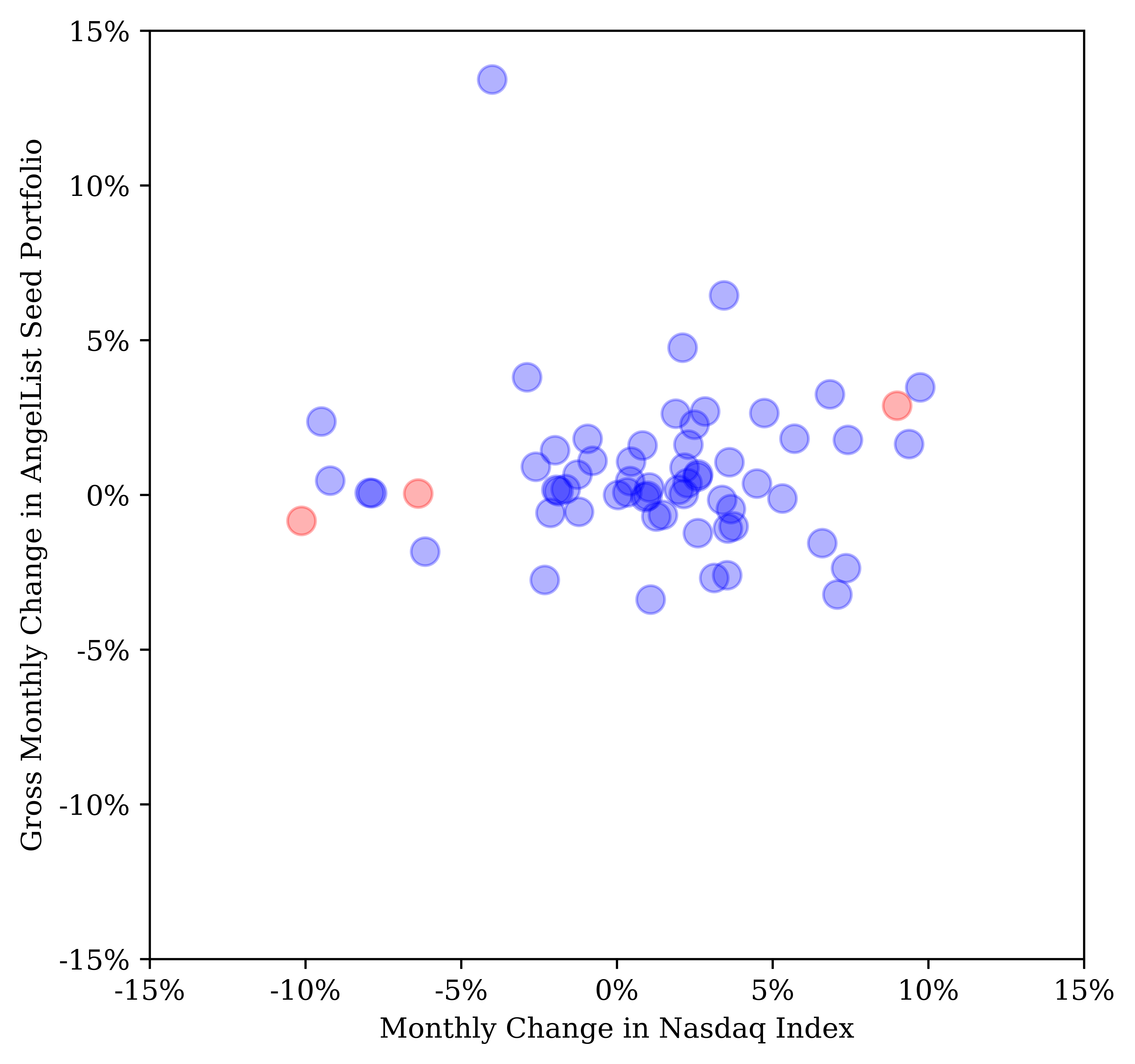 AngelList seed portfolio and nasdaq correlation, 2015 - April 1 2020