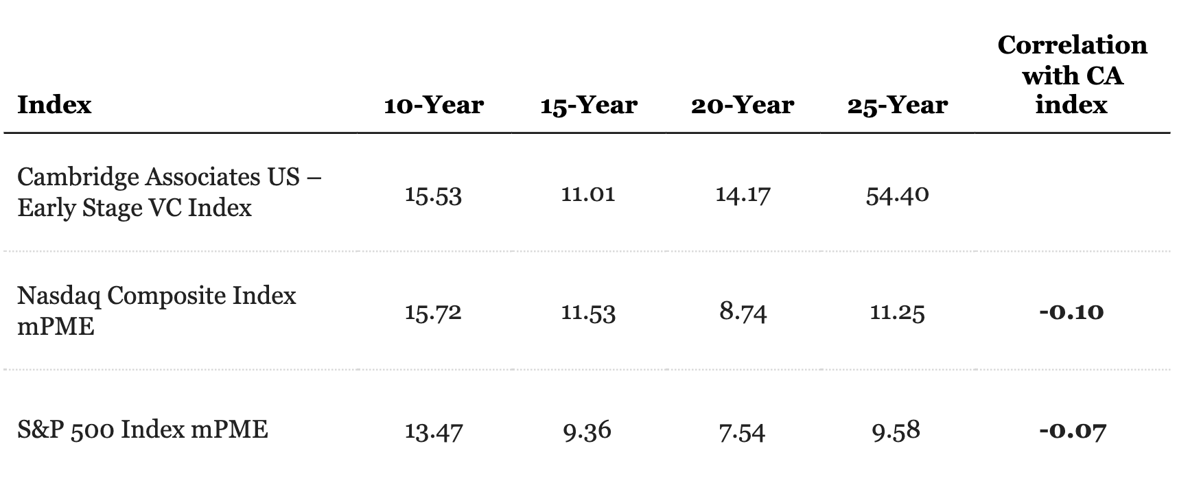 Longer time span index returns