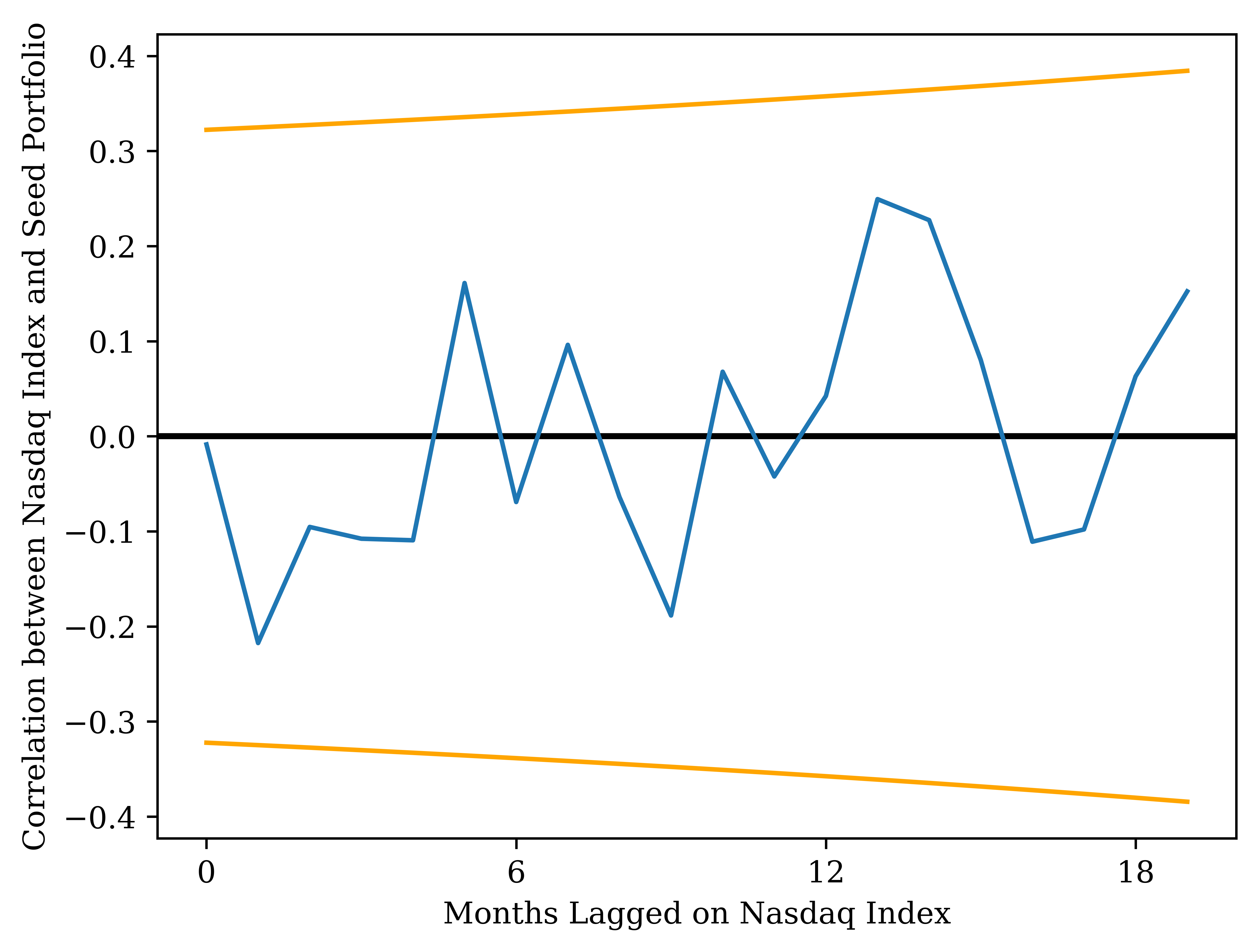 Monthly lagged nasdaq correlation