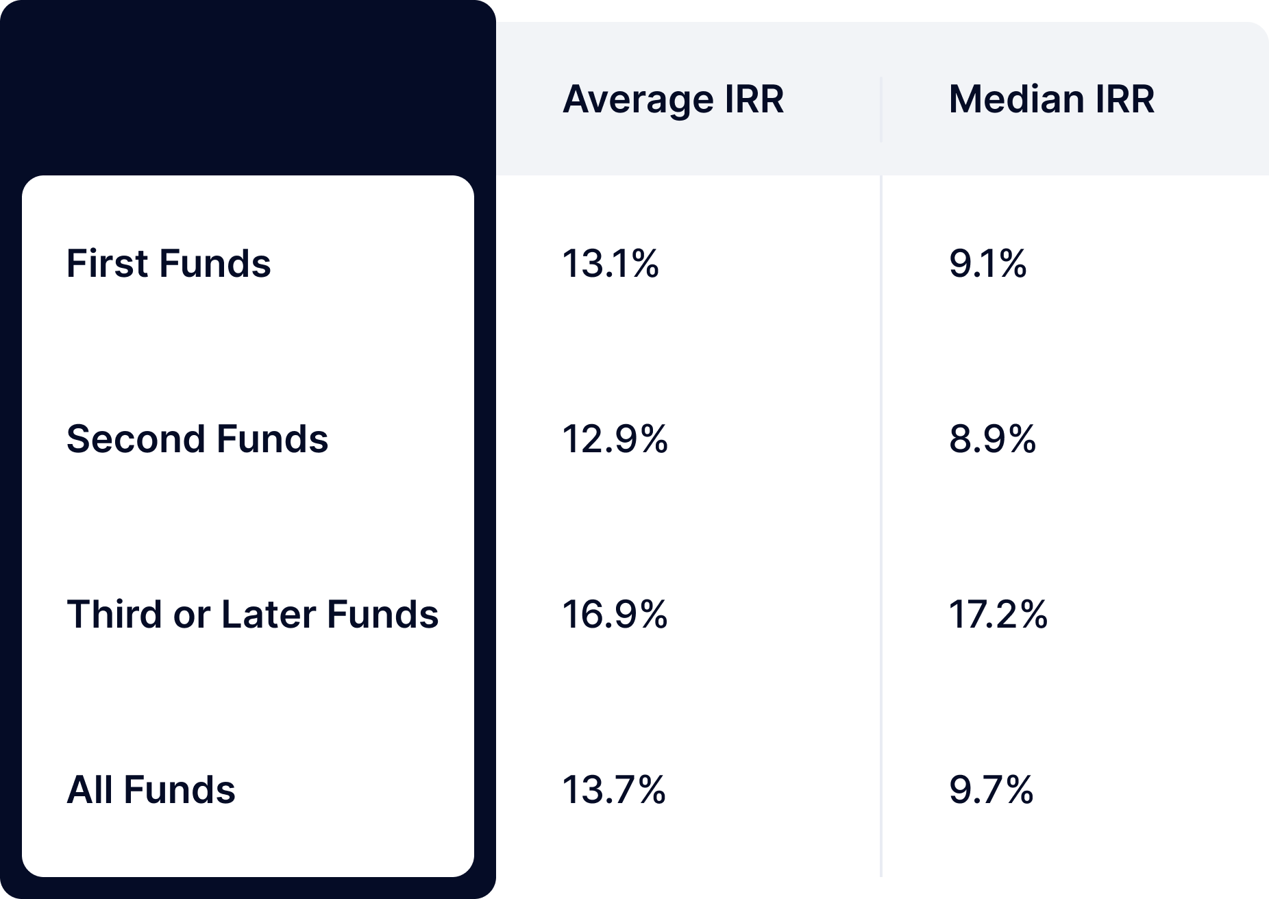 Correlation Between GP Experience and Fund Performance