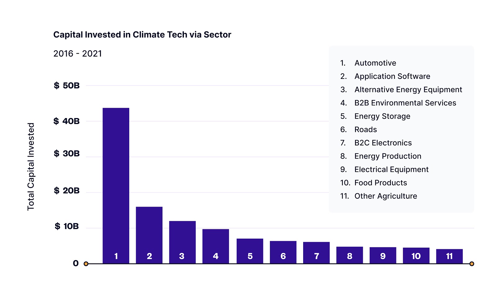 capital invested in climate tech via sector