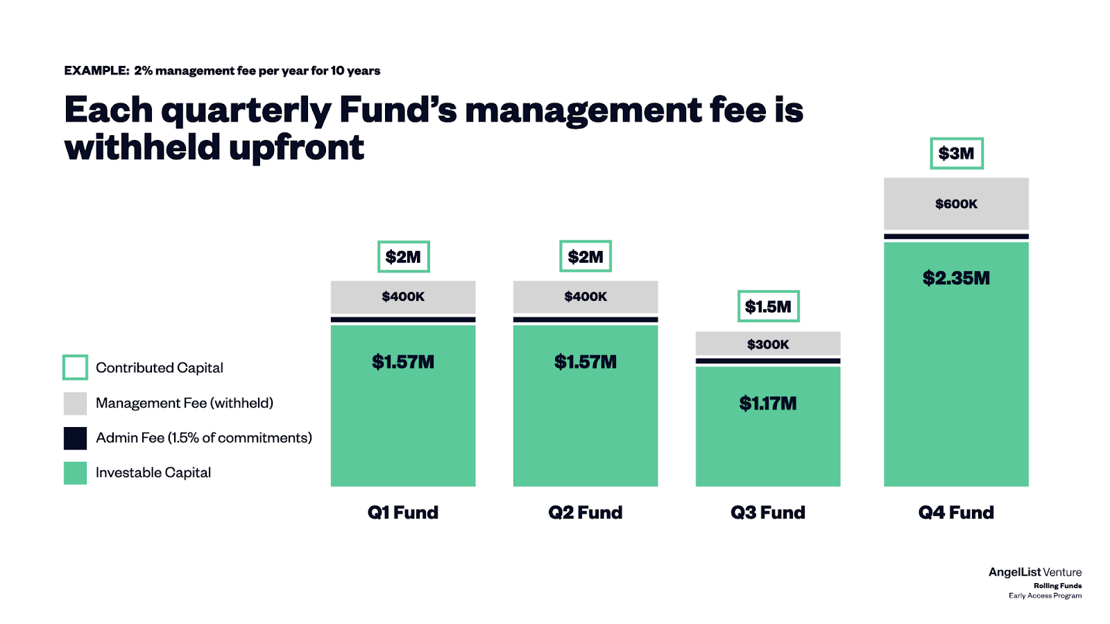 rolling fund fee structure