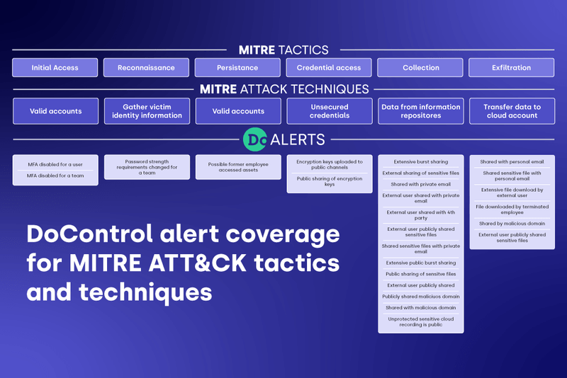 Mapping SaaS Security Alerts to MITRE ATT&CK