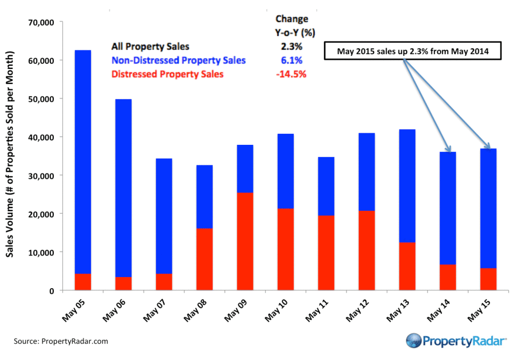 PropertyRadar-Y-o-Y-May-Sales_5_2015