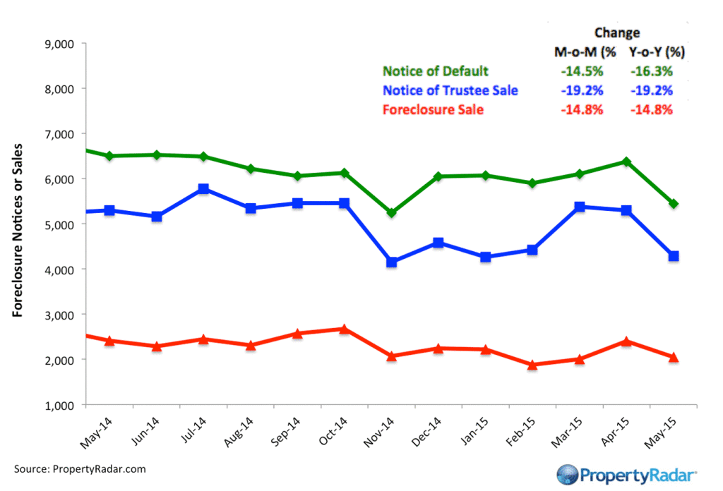 PropertyRadar-Foreclosures_May_2015