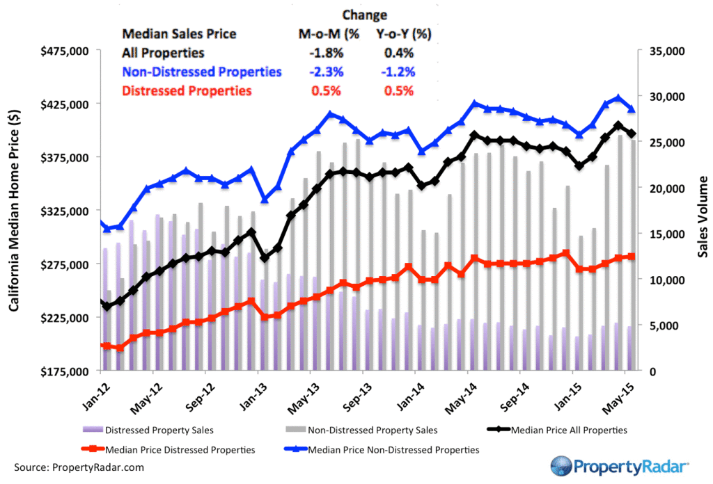 PropertyRadar-Median_May_2015