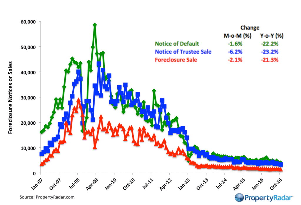 propertyradar-foreclosures_10_2016