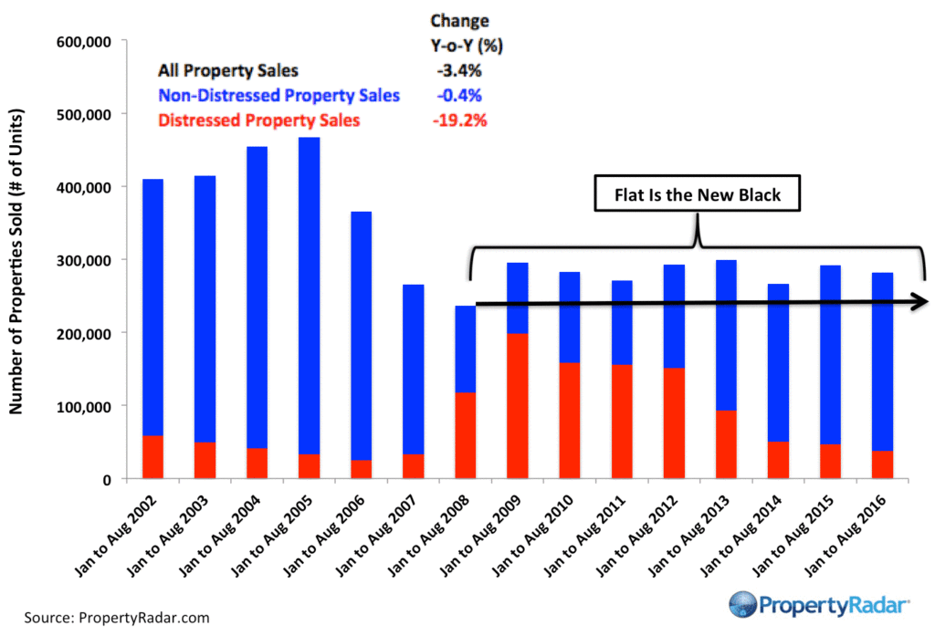 propertyradar-ytdsalesthruaugust_august_2016