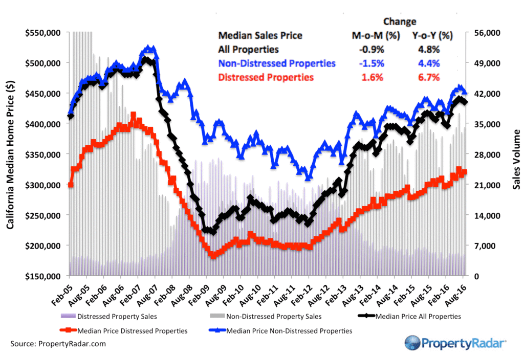 propertyradar-median_august_2016