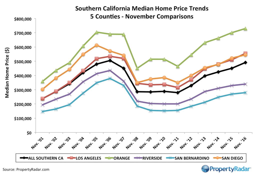 propertyradar-mediansocalprices_11_2016