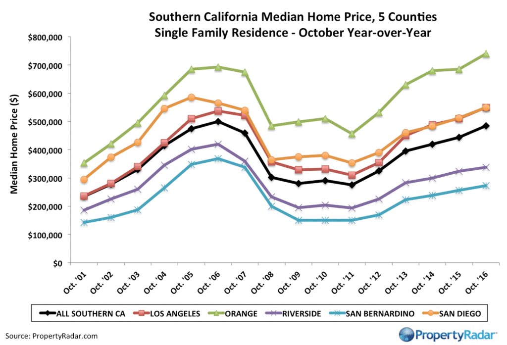 propertyradar-socalmedianprices_10_2016