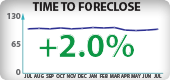 Washington Foreclosure Timeframes