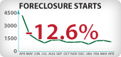 Arizona Foreclosure Starts