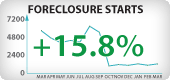 Arizona Foreclosure Starts