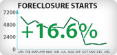 Arizona Foreclosure Starts