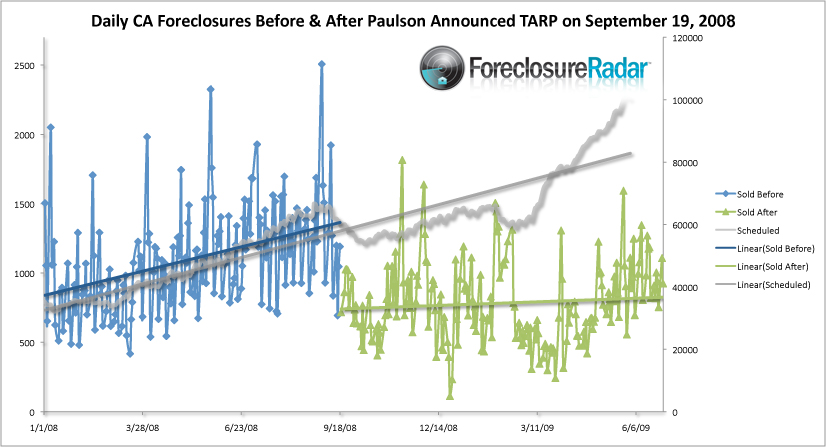 Foreclosures before and after TARP
