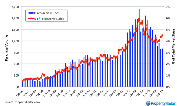 Market-Purchases by LLCs