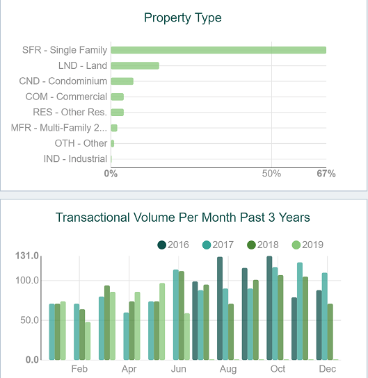 Your local real estate professional will have critical insights into their market that others are to lazy to look for.