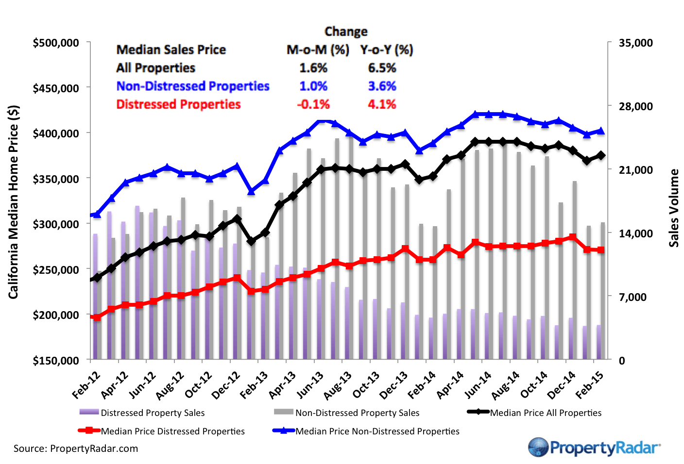 Real Property Report California, February 2015