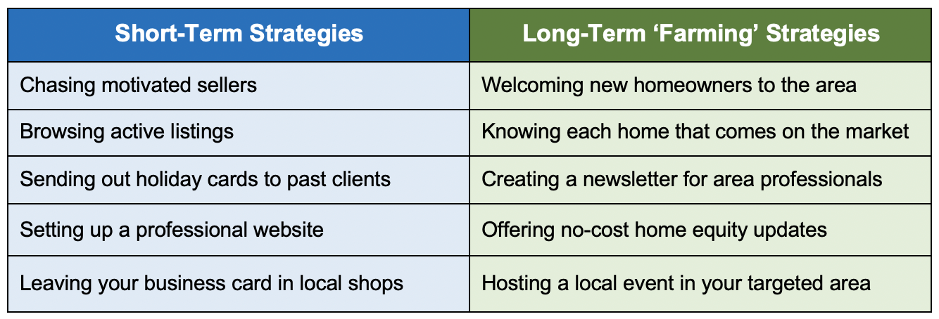 real estate farming strategies
