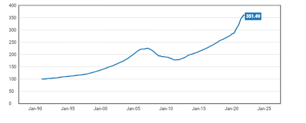 Housing price index graph