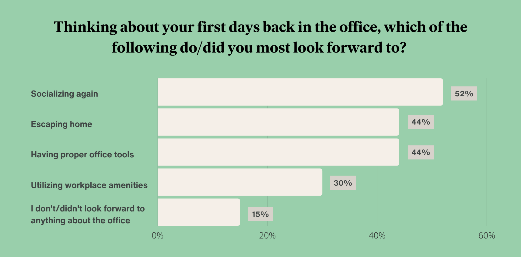 5 Things Our New Survey Data Says About a Return to the Office Eden Blog