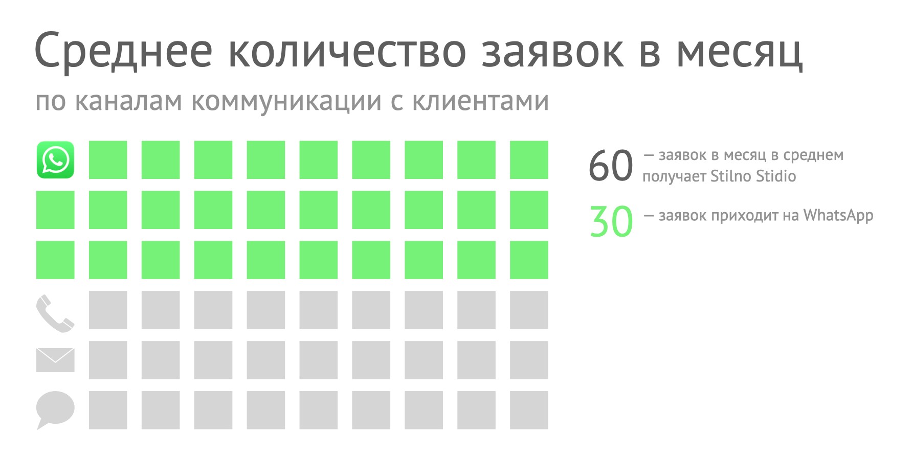 Осталось 50. Ускоритель продаж. Комментарий курьеру. 50 заявка. 50 заявок в день.