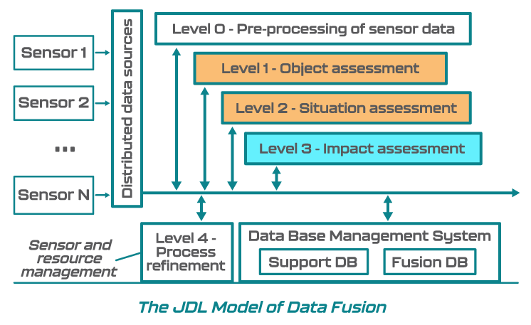 The JDL Model of Data Fusion