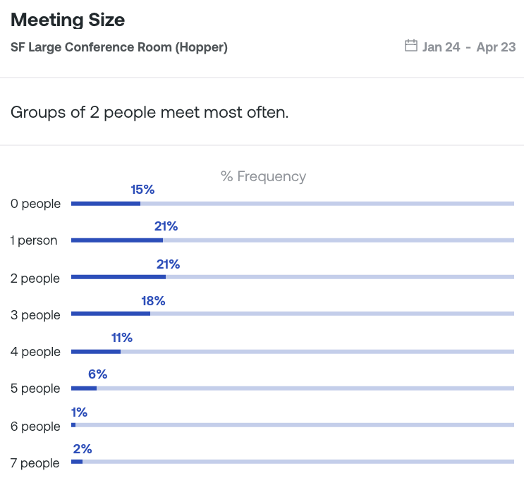 Image of meeting size and frequency of use from Density