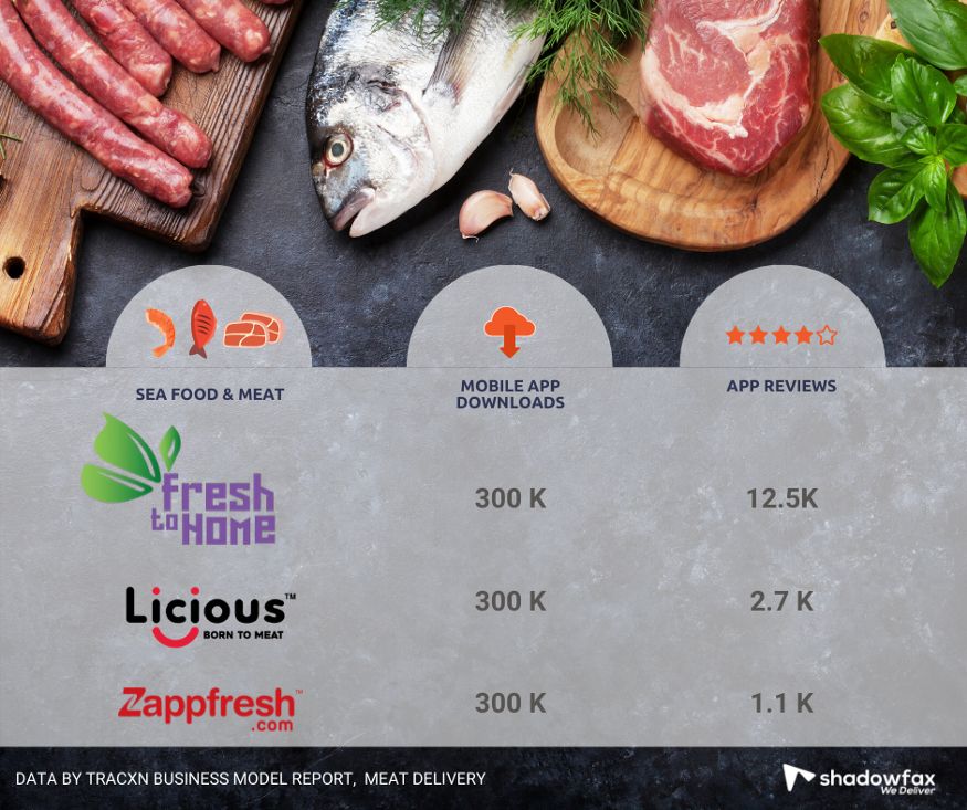 Shadowfax’s Journey in Building a Strong Meat Supply Chain