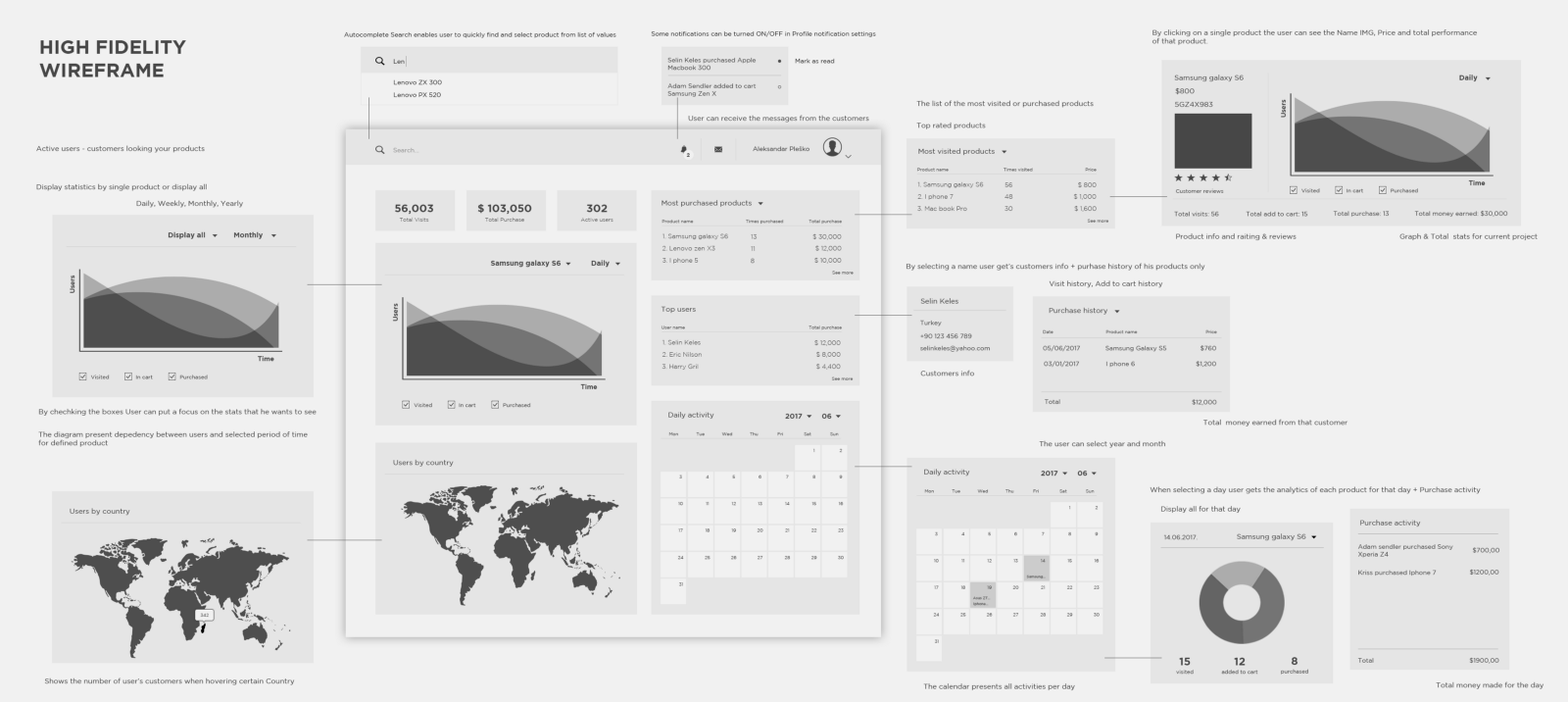High-fidelity wireframe with charts and graphs (source: Aleksander)